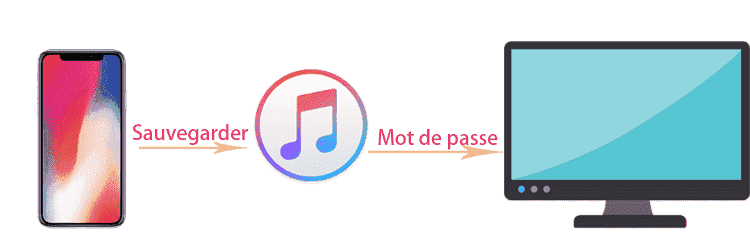 Déverrouillage De Sauvegarde iTunes